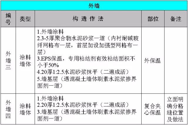 万科全套标准化做法图册,万科统一标准封阳台