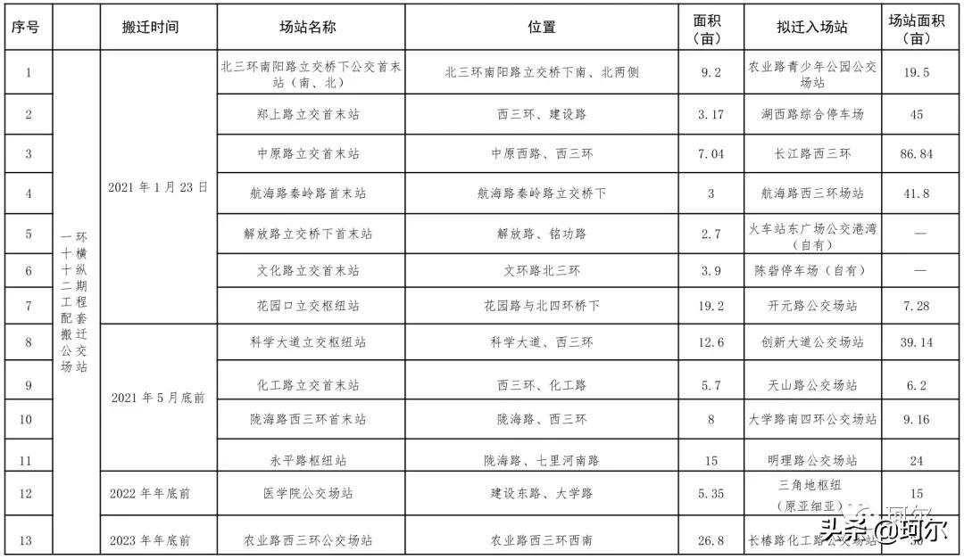 郑州市十四五交通规划图,郑州十四五东南道路交通规划