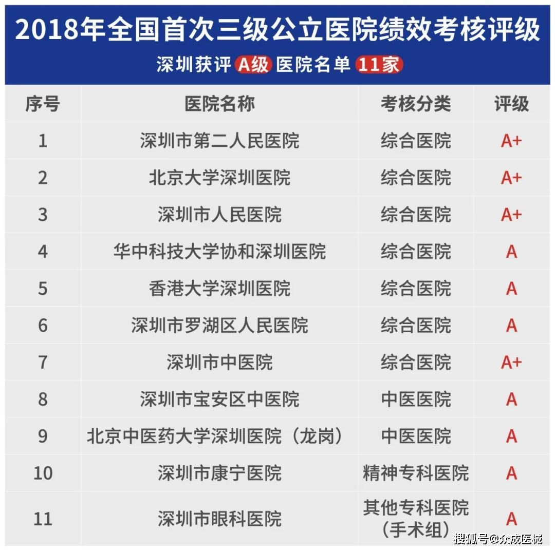 钞能力满满,深圳的医疗卫生水平已今非昔比