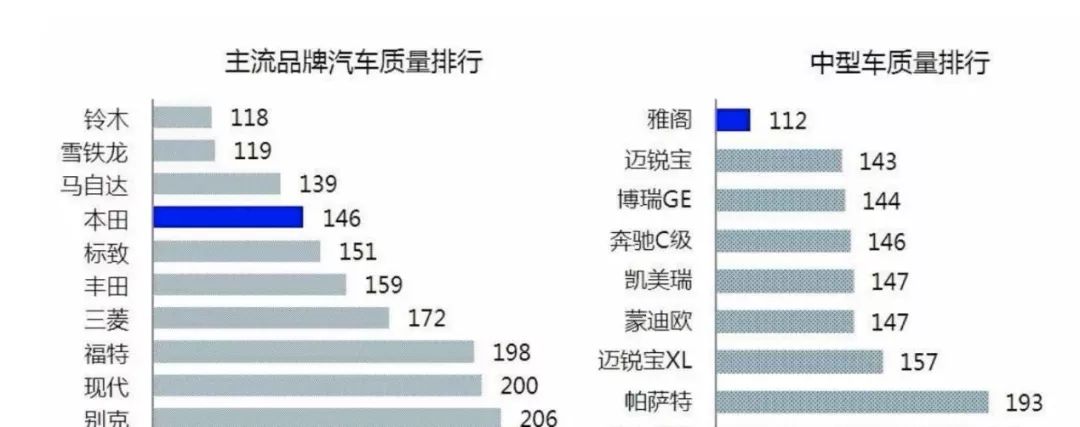 质量第一+保值率第一，十代雅阁究竟凭什么取得双料NO.1？