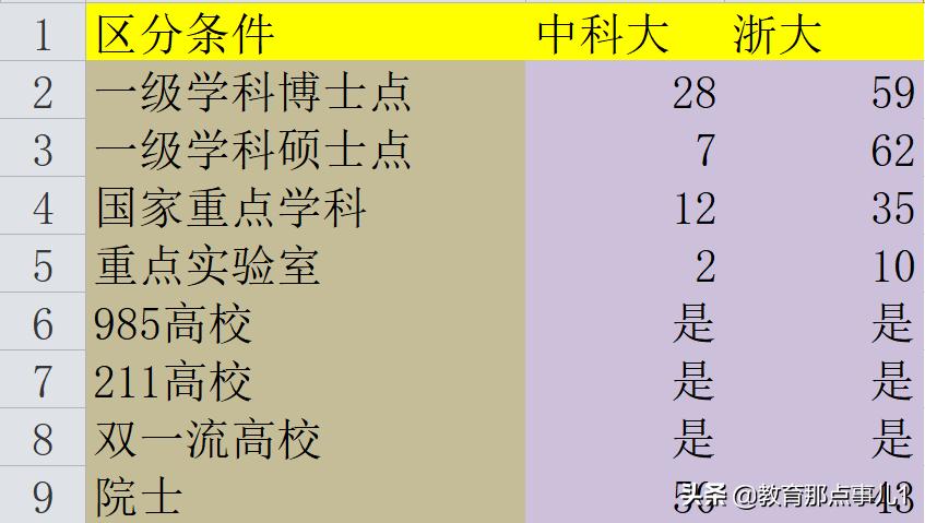 中科大与浙江大学哪个好,浙江大学对比中国科学院大学