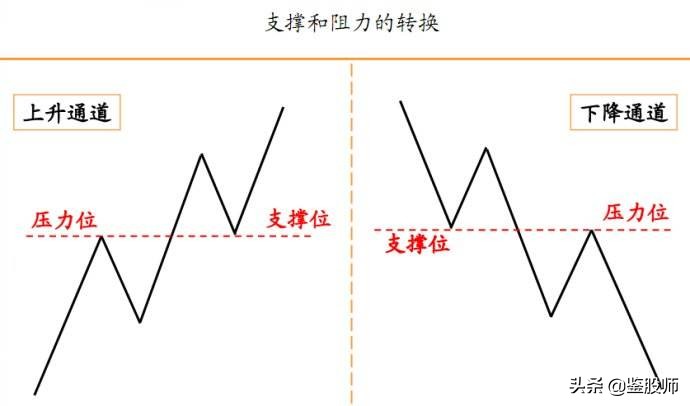 股市压力位和支撑位,股市压力位和支撑位如何计算出来