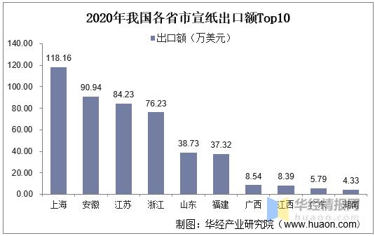 宣纸产业发展现状调研 (2021年宣纸出口额)