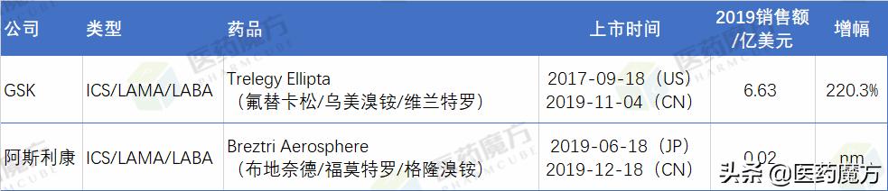 治疗哮喘200多元进口药,copd哮喘