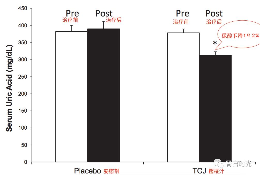樱桃为什么能缓解痛风,樱桃抑制尿酸