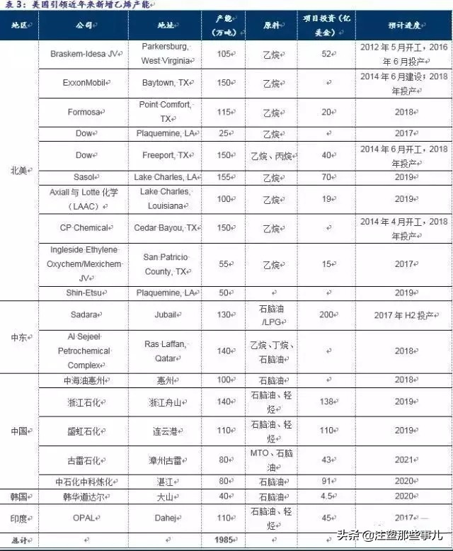 全球化工产业的发展趋势,全球石油化工竞争格局