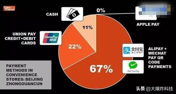 中国移动支付全球领先！成中国新四大发明:三星、苹果都不是对手