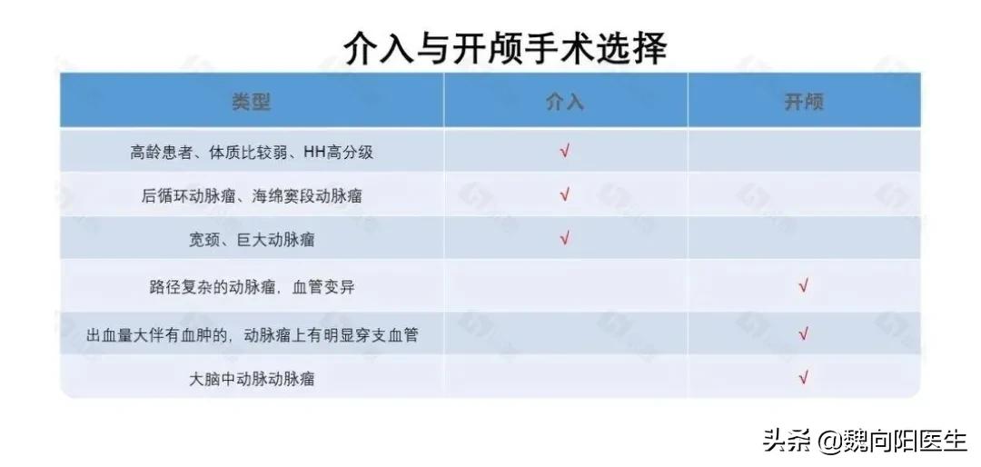 颅内动脉瘤做开颅还是介入好,颅内动脉瘤是介入好还是开颅好