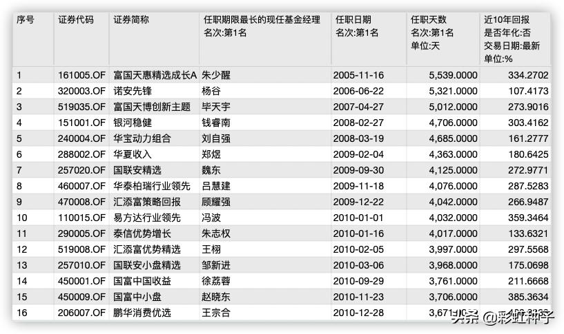 NO.466｜易方达基金冯波-易方达竞争优势企业，值得买吗？