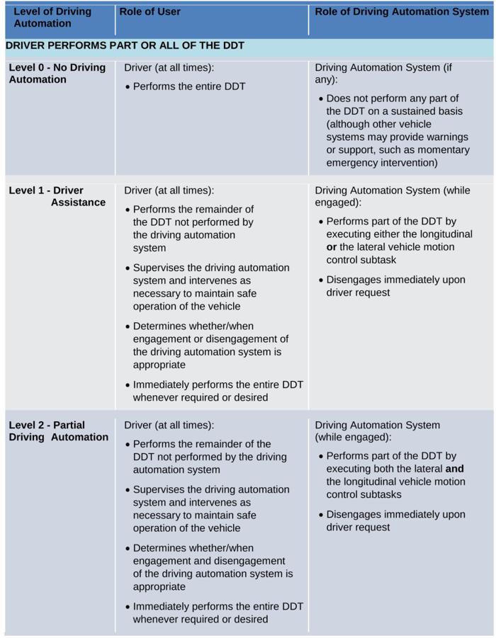 自动驾驶level1level2,驾驶知识扫盲