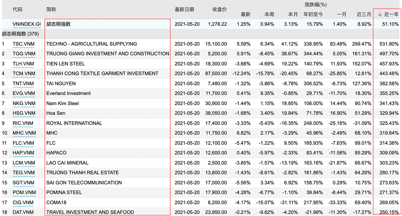 越南股市为什么涨不跌呢,越南股市受美股影响吗