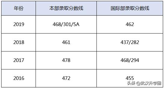 武汉名高初中排名,名高排名多少能进武大华科