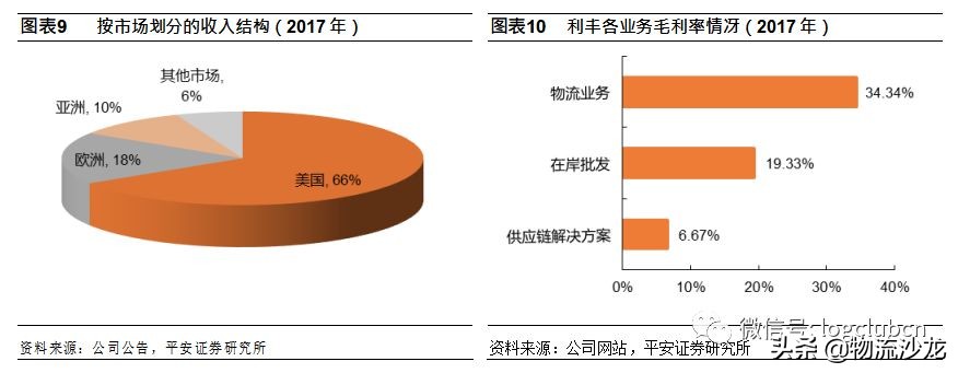 利丰的供应链是如何运作的,利丰供应链商业模式