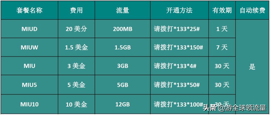 柬埔寨卡怎么查话费和流量,柬埔寨cellcard怎么查话费