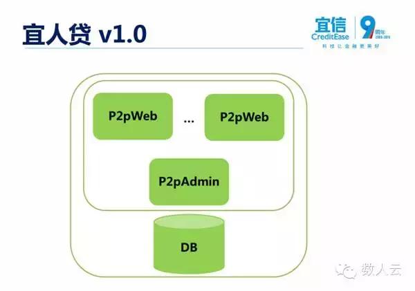 宜人贷系统架构——高并发下的进化之路