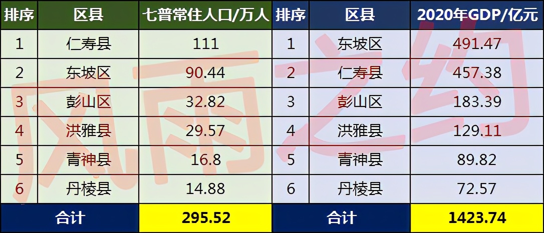 洪雅县止戈镇人口,眉山市人口面积全省排名
