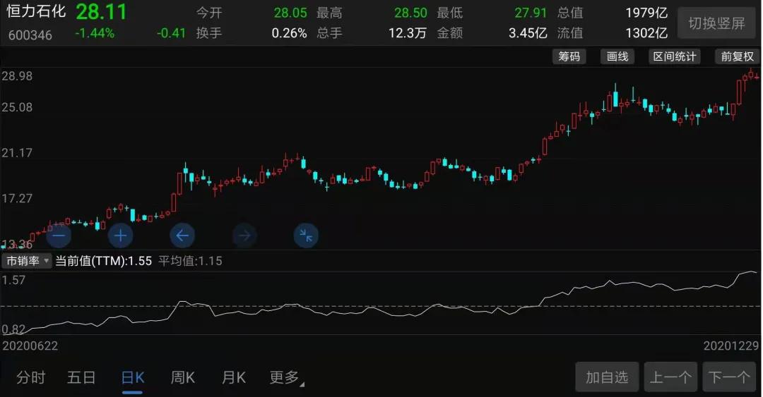 2023恒力石化市值,荣盛石化与恒力石化估值