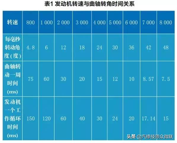 发动机燃烧数据流详解,汽油发动机点火提前角负数