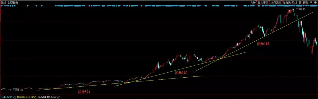 教你一招如何判断股票卖点,怎样分析一只股票的趋势