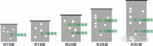 售楼小姐提醒住几楼好,售楼小姐姐推荐楼层图