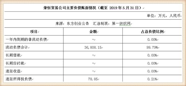 新联纺等6家上海纺企负债超50亿,被东方创业拟募资13.5亿拿下