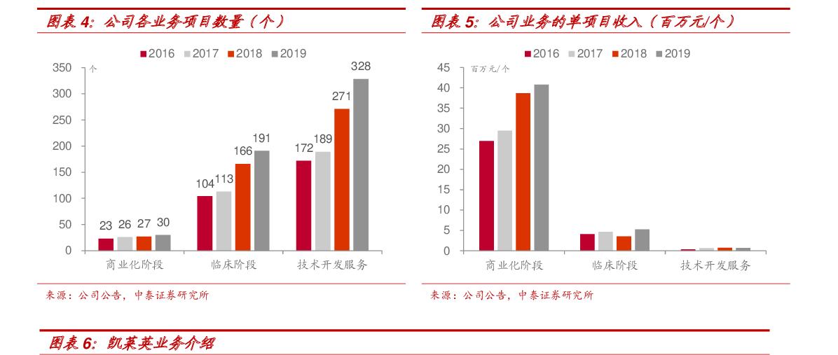 10倍？代工圈小茅台凯莱英真的行？