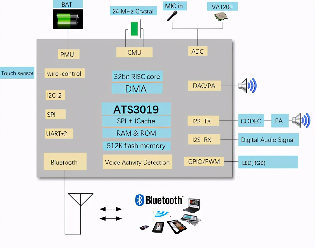 tws蓝牙耳机2020年市场,tws蓝牙耳机方案商