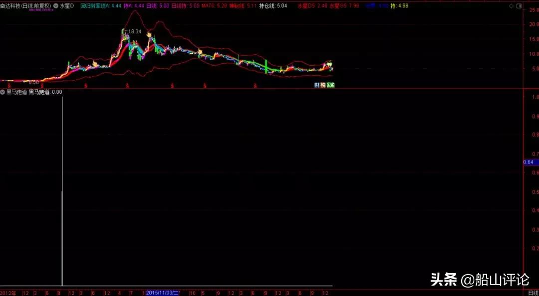 通达信黑马突破指标公式,通达信短线黑马指标公式副图