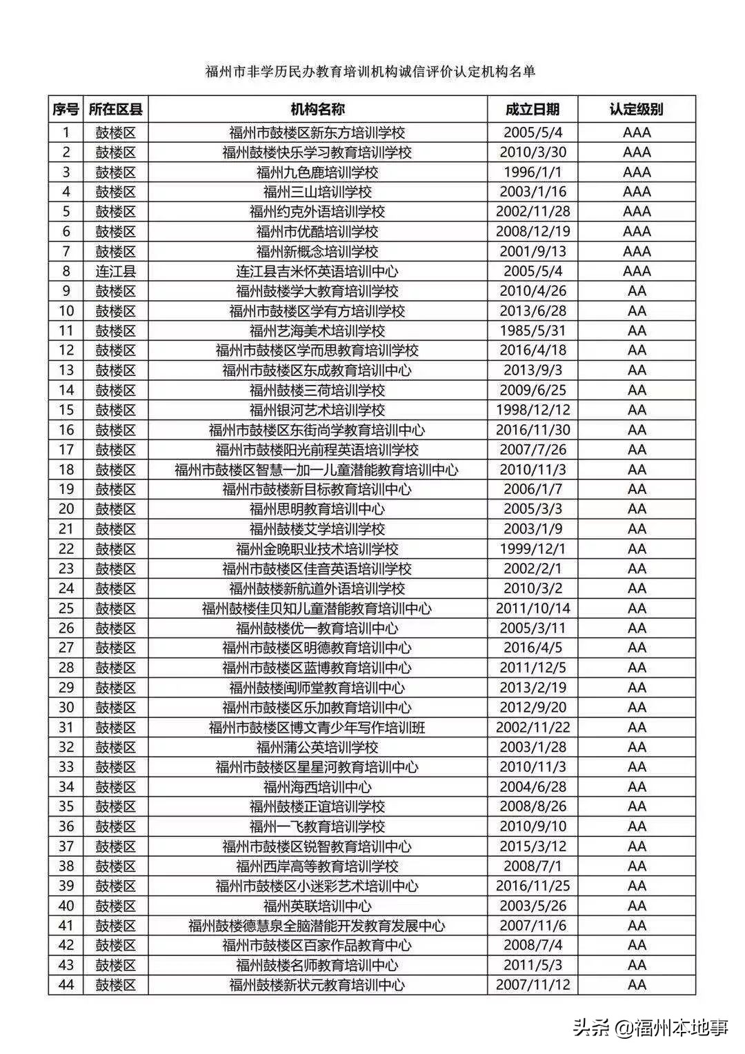 福州28家培训机构,培训机构名单福州