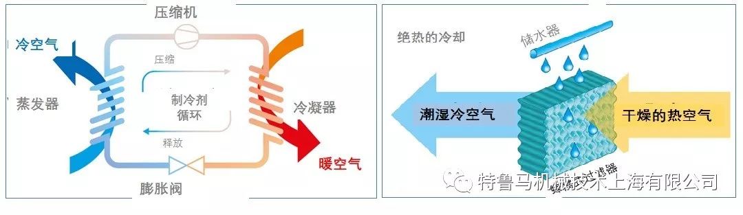 房车夏天如何制冷,房车制冷和供暖
