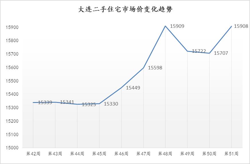 大连51周楼市,2022大连上半年土拍成交价格