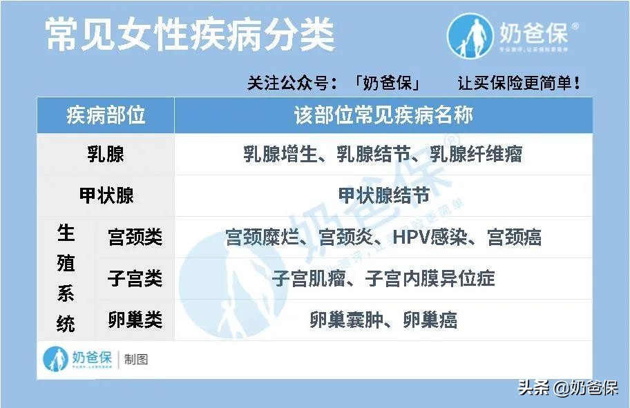 女性疾病保险费用低,疾病买哪种保险最好