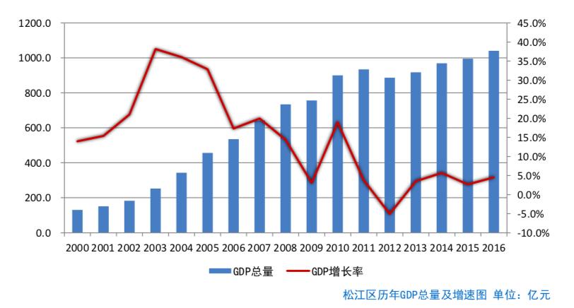 松江，又一次当了郊区大哥