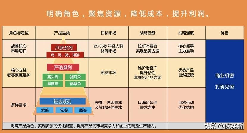聚焦爪品类快速抢占卤味大市场｜欧赛斯超级品牌案例之圣都爪掌柜