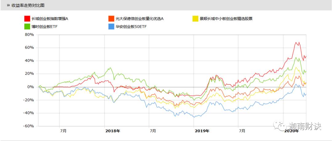 投资创业板基金,创业板主题基金有哪些值得买