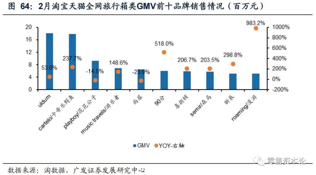 2月纺服持续高速增长，细分行业整体GMV，谁会增幅居前？