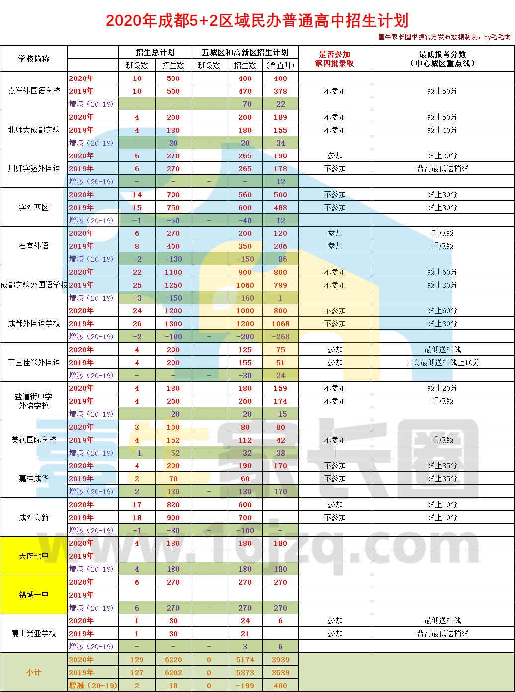 2023成都重点高中扩招多少人,成都2021高中各学校招生名额