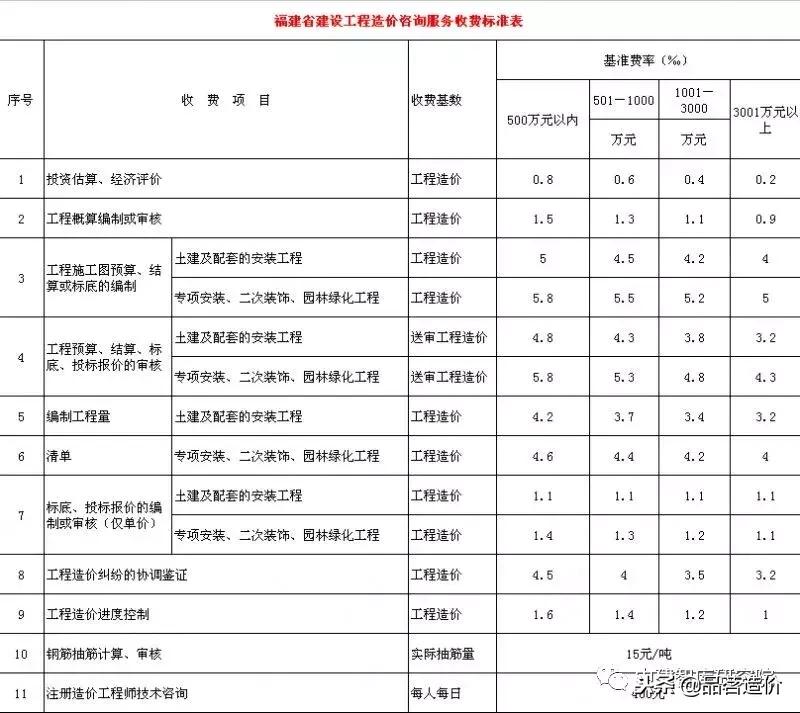 贵州省工程造价咨询收费标准,河南省建设工程造价咨询收费标准