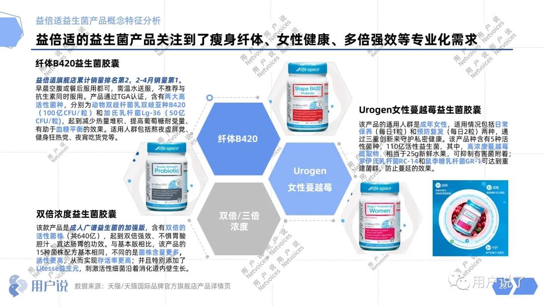年增长76%,益生菌杀入最强搅局者Wonderlab?2021益生菌报告