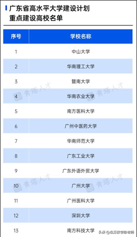 来来来,一起看看深圳大学是如何实力排名狂飙的