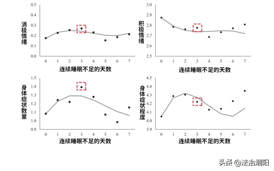 每天睡不够6个小时会怎么样,睡不够8小时有什么危害