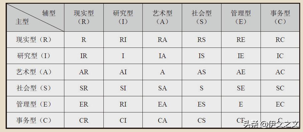 职业规划霍兰德兴趣分析,四种霍兰德职业兴趣