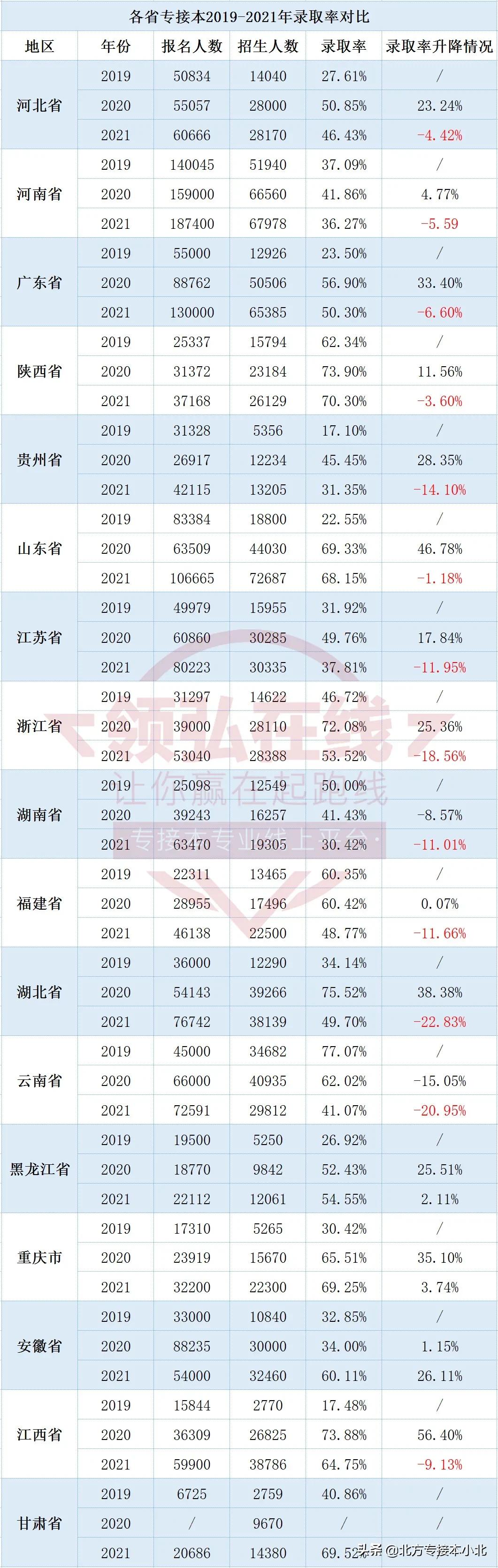 专接本录取率最新消息,哪个省专接本能考多次
