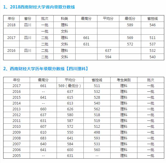 2022厦大金融类拟录取名单,国内排名前十的金融大学