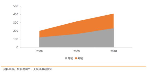 医药投资情报20190430