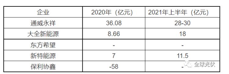 新特能源光伏概念股,新特能源与通威股份