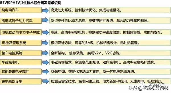 电动汽车核心技术进展分析,国内外纯电动汽车的发展的历程