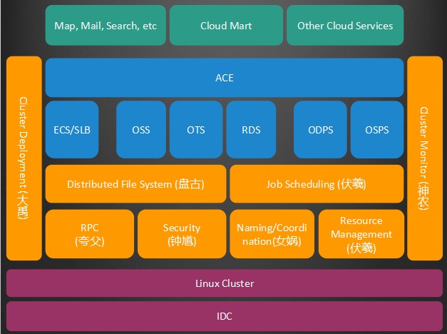 阿里最新技术架构,阿里飞天系统架构