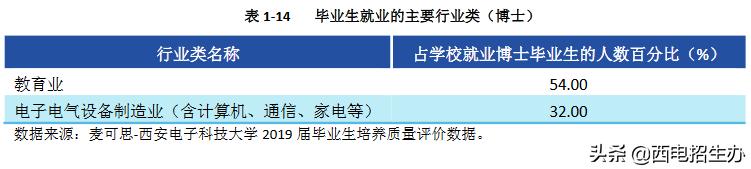 西电就业率最好的专业,西电2024届毕业生就业质量报告