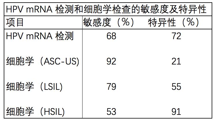 一年前检查没问题一年后是癌症,一年前体检正常一年后宫颈癌